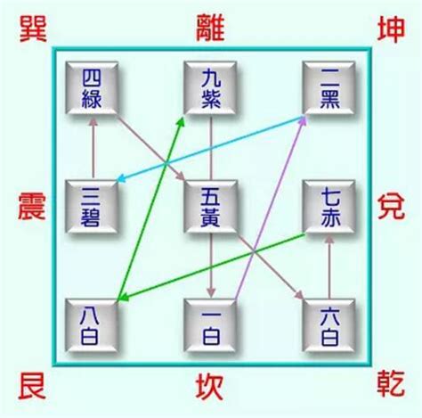 九宫飞星排盘|九宫飞星法